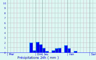 Graphique des précipitations prvues pour Ampuis