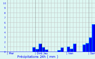 Graphique des précipitations prvues pour Mussy-sous-Dun