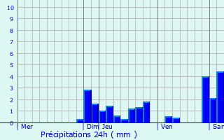 Graphique des précipitations prvues pour Bernex