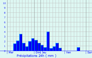 Graphique des précipitations prvues pour Vasselin