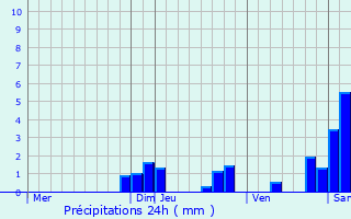 Graphique des précipitations prvues pour Laprugne