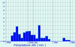 Graphique des précipitations prvues pour Veyrins-Thuellin