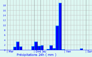 Graphique des précipitations prvues pour Ville-la-Grand