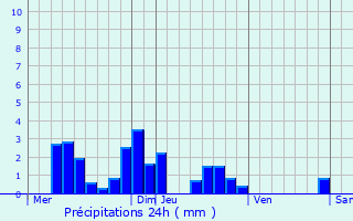 Graphique des précipitations prvues pour Anthien