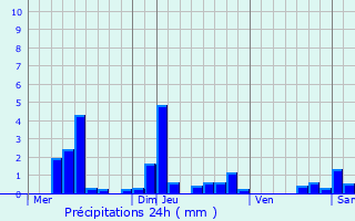 Graphique des précipitations prvues pour Haillainville