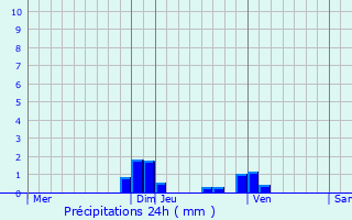 Graphique des précipitations prvues pour Saint-Victor-de-Cessieu