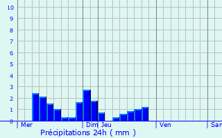 Graphique des précipitations prvues pour Montaron
