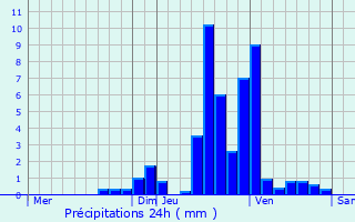 Graphique des précipitations prvues pour Sprimont