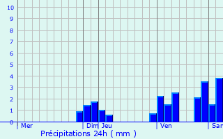 Graphique des précipitations prvues pour Charbonnires