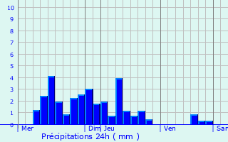 Graphique des précipitations prvues pour Granieu