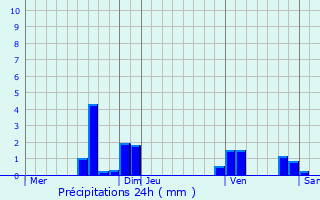 Graphique des précipitations prvues pour Rumes