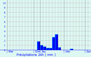 Graphique des précipitations prvues pour Wormhout
