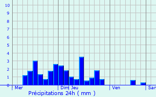 Graphique des précipitations prvues pour Saint-Victor-de-Cessieu