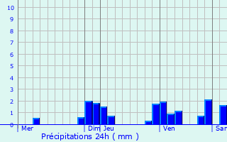 Graphique des précipitations prvues pour Beaupont
