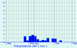 Graphique des précipitations prvues pour Chassagny
