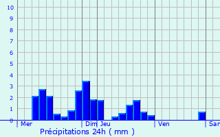 Graphique des précipitations prvues pour Chaumot