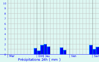 Graphique des précipitations prvues pour Saint-Julien-sur-Bibost