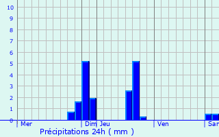 Graphique des précipitations prvues pour Monistrol-sur-Loire