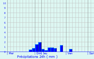 Graphique des précipitations prvues pour Montusclat