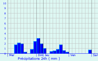 Graphique des précipitations prvues pour Saint-Rvrien