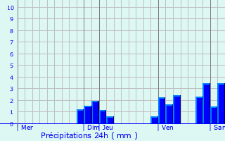 Graphique des précipitations prvues pour Hurigny