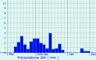 Graphique des précipitations prvues pour Saint-Didier-de-la-Tour