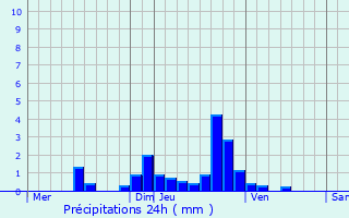 Graphique des précipitations prvues pour Barlin