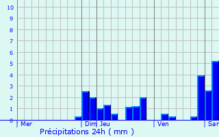 Graphique des précipitations prvues pour Saint-Gingolph