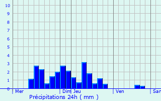 Graphique des précipitations prvues pour Malleval-en-Vercors
