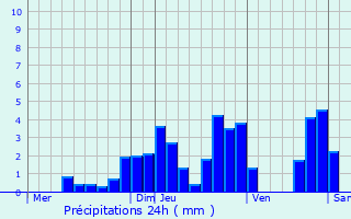 Graphique des précipitations prvues pour Avressieux