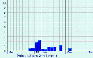 Graphique des précipitations prvues pour Champclause