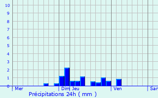 Graphique des précipitations prvues pour Brommat