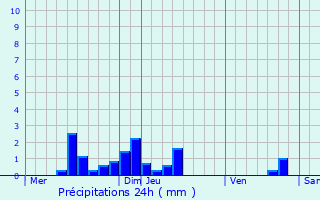Graphique des précipitations prvues pour Villard-Reymond