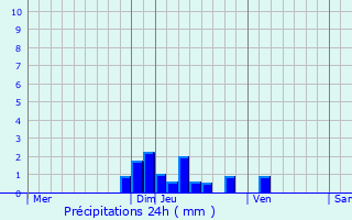 Graphique des précipitations prvues pour Saint-Jury