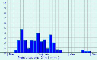 Graphique des précipitations prvues pour Voissant
