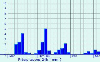 Graphique des précipitations prvues pour Ortoncourt