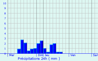 Graphique des précipitations prvues pour Champ-sur-Drac