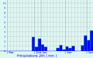 Graphique des précipitations prvues pour Ranchal