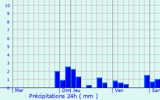Graphique des précipitations prvues pour Nuelles