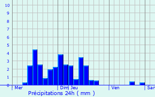 Graphique des précipitations prvues pour Saint-Joseph-de-Rivire