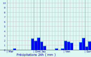 Graphique des précipitations prvues pour Thoissey