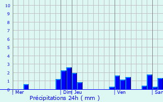 Graphique des précipitations prvues pour Saint-Genis-sur-Menthon