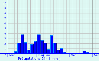 Graphique des précipitations prvues pour Saint-Jean-de-Moirans