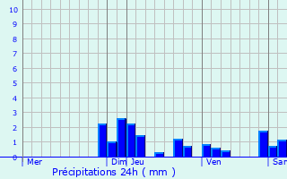 Graphique des précipitations prvues pour Saint-Germain-sur-l