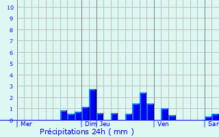 Graphique des précipitations prvues pour Thizac