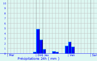 Graphique des précipitations prvues pour Tenay