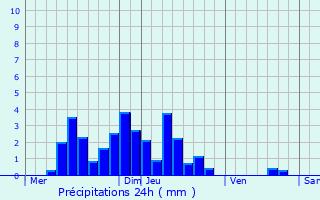 Graphique des précipitations prvues pour Saint-Quentin-sur-Isre