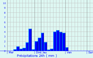 Graphique des précipitations prvues pour Ambrieu-en-Bugey