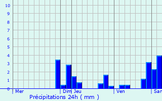 Graphique des précipitations prvues pour Bourg-de-Thizy