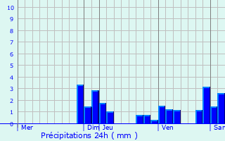 Graphique des précipitations prvues pour Quinci-en-Beaujolais